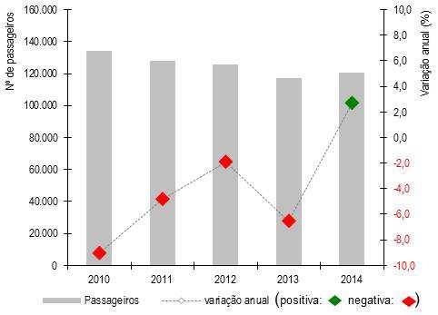 223 passageiros, valor que representa um acréscimo de 2,4% relativamente ao movimento do ano anterior (2013), mas também um decréscimo de 0,4% relativamente ao movimento de 2010.