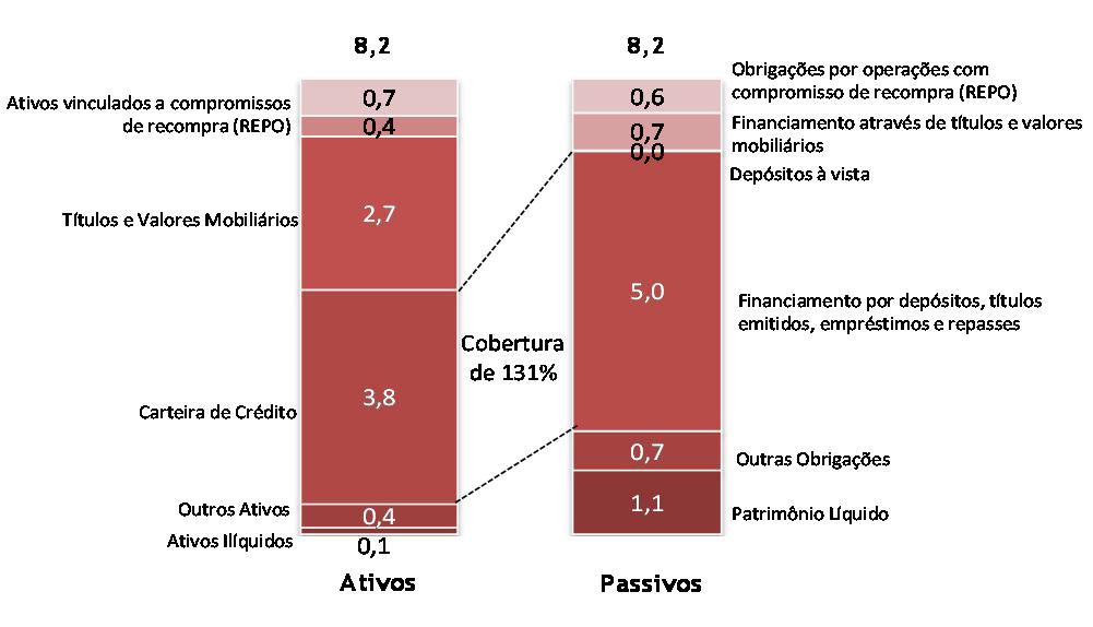 10,0 9,0 8,0 7,0 6,0 5,0 4,0 3,0 2,0 1,0 - Gestão de Ativos e Passivos... apresentando prazos adequados em relação aos ativos.