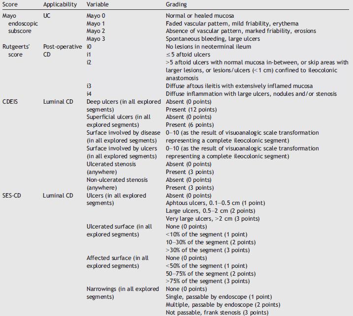 6. Anexos Anexo 1 - Scores endoscópicos