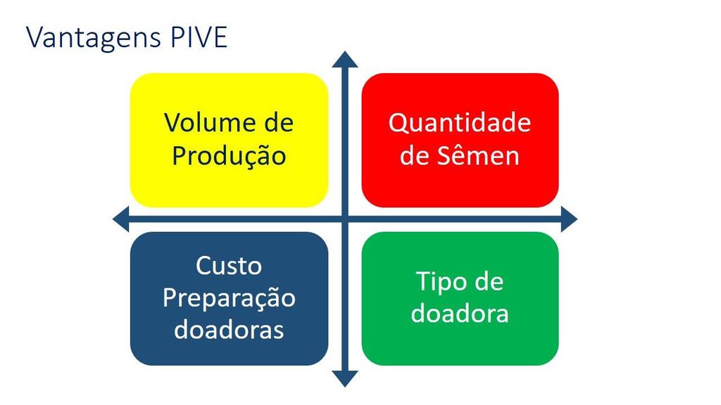 VI Simpósio Nacional de Bovinocultura de Leite - 103 menor custo em relação aqueles utilizados para as doadoras no caso de produção convencional de embriões.