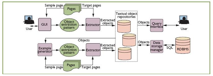 Principais Contribuições da Tecnologia de BD Modelos de dados Linguagens de consulta Técnicas para processamento de consultas Mecanismos para manipulação de visões e integração de dados Mecanismos