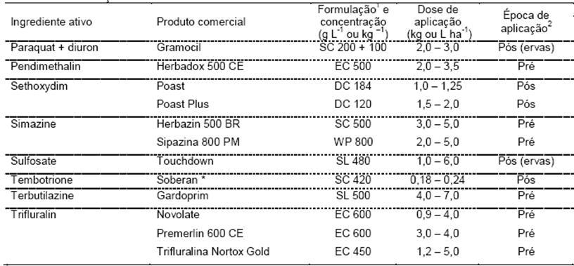 Herbicidas indicados e registrados para a Cultura do Milho
