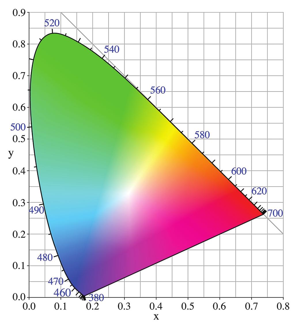 Capítulo 2. Sistemas de Cores 26 Figura 2.