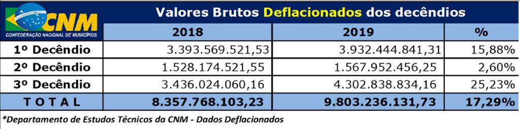 Do total repassado para todos os Municípios, os de coeficientes 0,6 que representam a maioria (2.461 ou 44,20%) ficarão com o valor de R$ 856.424.364,48, ou seja, 19,90% do que será transferido.