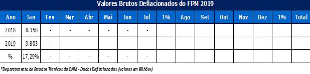 Valores Brutos Nominais do FPM 2019 Ano Jan Fev Mar Abr Mai Jun Jul 1% Ago Set Out Nov Dez 1% Total 2018 8.079 - - - - - - 2019 9.