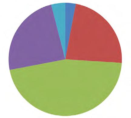 33 Analisando os casos de sífilis congênita em relação a data de nascimento e ao tempo de diagnóstico da doença, percebeu-se um predomínio de diagnóstico no primeiro dia de vida correspondendo a 34