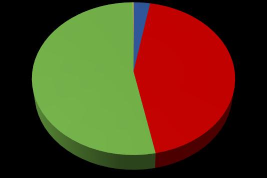 privado (que é composto por condomínios, shoppings, hotéis e clubes, dentre outros), seguido pelo setor Industrial, conforme indica o Gráfico 4 abaixo.