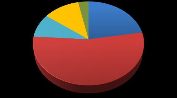 Gráfico 1 - Usuários ativos em cobrança da União nas Bacias PCJ conforme segmento, no ano de 2015.