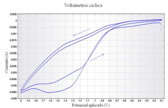 3 RESULTADOS E DISCUSSÃO O resultado da voltametria cíclica realizada na solução de Zn(NO 3 ) 2 designou qual era o intervalo de potencial no qual deveria estar contida a voltagem aplicada entre os
