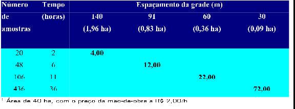 3 Tabela 1. Custos (em R$) para coletas de amostras de solo (0 a 20 cm), em função do espaçamento da grade de amostragem utilizada. 1 Figura 2.