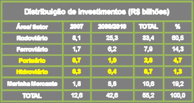 PAC: INFRA-ESTRUTURA DE TRANSPORTES Quais os caminhos desse desenvolvimento sustentável: Maior intensidade: 1972 1 a Conferência da