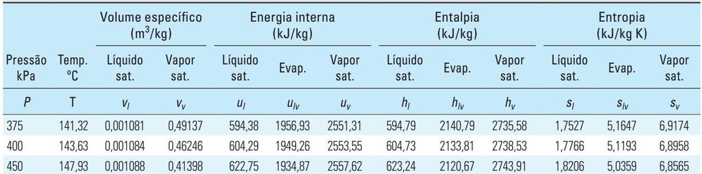 Exercícios Extra 1: Solução Estado 3: Definido, pois conhecemos v e P.