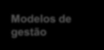 O modelos de gestão no sector Modelos de gestão dos serviços de águas e resíduos: