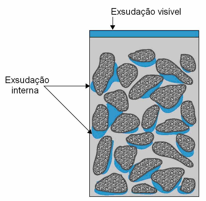 21:33 A esudação interna prejudica a aderência da pasta de cimento aos agregados e vergalhões de aço.