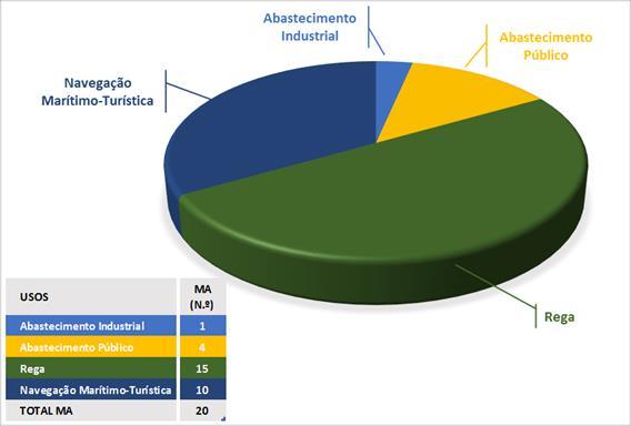 Superficiais A Figura 2.2. apresenta a distribuição das massas de água identificadas como fortemente modificadas (MA) da categoria rios (albufeiras) pelos usos existentes. Figura 2.2 Principais usos identificados nas massas de água fortemente modificadas na RH6 A identificação de uma massa de água como artificial (AWB) (artigo 4.