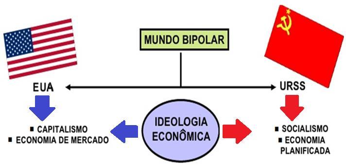 A ANTIGA ORDEM GEOPOLÍTICA BIPOLAR Propriedade privada; Lucros destinados aos proprietários das empresas; Salários definidos pelos proprietários