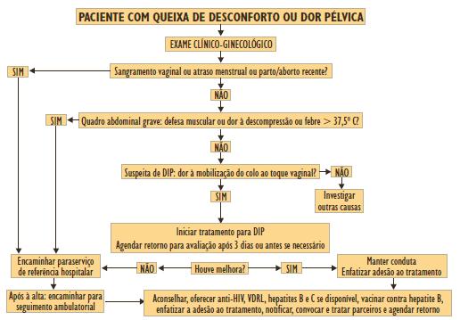 Paciente com queixa de dor