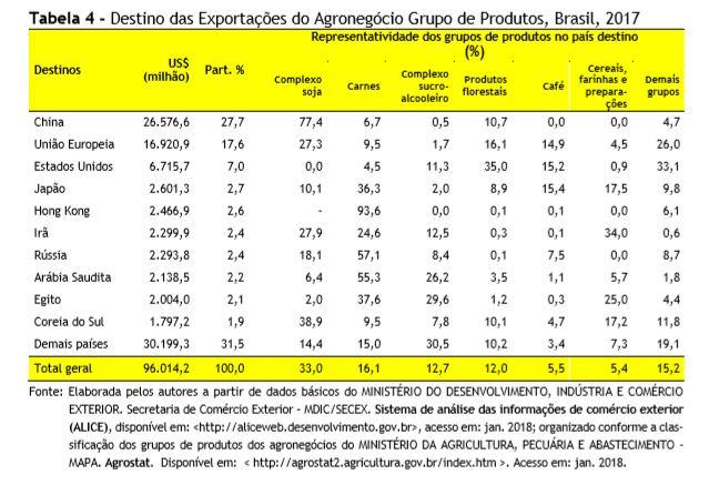 A China, principal destino com US$26.576,6 milhões, representa 27,7% das exportações do agronegócio brasileiro.