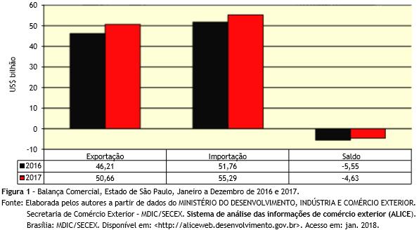 3 O agronegócio paulista apresentou exportações crescentes (+5,1%), atingindo US$18,84 bilhões; as importações setoriais também subiram (9,3%), somando US$4,94 bilhões, resultando em um superavit de
