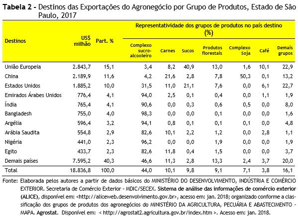 A União Europeia, principal destino com US$2.843,7 milhões, representa 15,1% das vendas externas do agronegócio paulista.