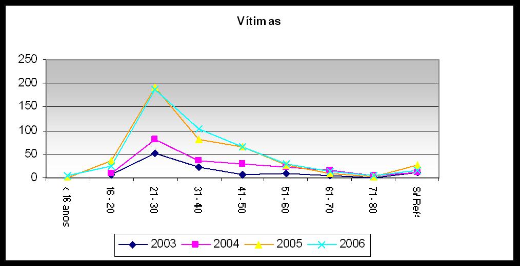 2003-2004-2005-2006 Mantém-se a
