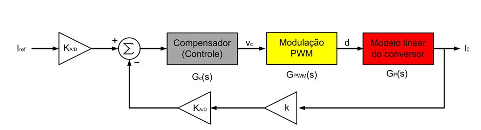 Controle Digital Malha de controle com os ganhos da conversão