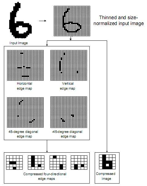 Mapas de Pixels Após a detecção das linhas, as mesmas são compactadas em mapas menores Diminuir custo