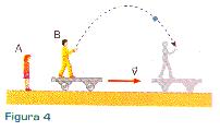 B está sobre um vagão que se move om veloidade onstante v em relação ao solo.