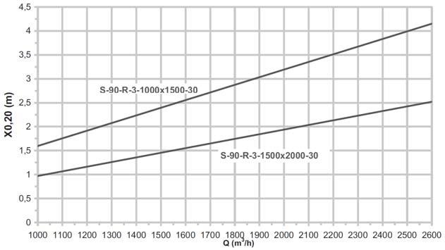 SÉRIE S-90 19 Modelo S-90-R3 Rectangular de 3 direcções Gráficos de selecção Dados de alcance Os gráficos de selecção que se apresentam permitem obter, a partir do caudal de insuflação, o valor do
