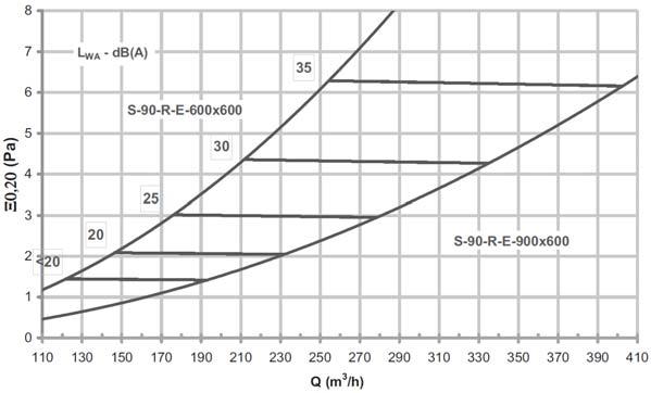 Quadro de selecção rápida Modelo S-90-RE Caudal de ar - Perda de carga m 3 /h (Pa) Vk = 0,3 m/s Vk = 0,5 m/s Vk = 0,7 m/s 400 x 400 50 (1) 80 (2) 120 (2) 500 x 500 90 (1) 120 (2) 180 (5) 600 x 600