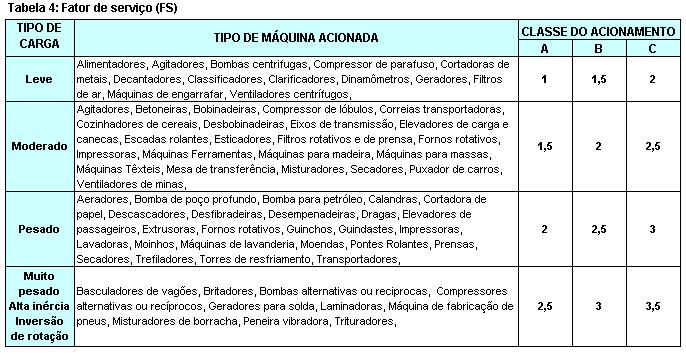 partidas por hora que a máquina na Tabela 6; 5 - O fator de serviço Fc usado nos cálculos e nas tabelas de seleção é: Fc = Fs Ft Fp (Se o valor de Fc for maior que 3,5, usar o método de seleção 2) 6