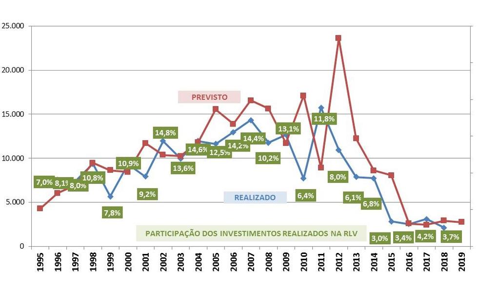 Indústria de Máquinas e equipamentos Investimentos previstos e realizados