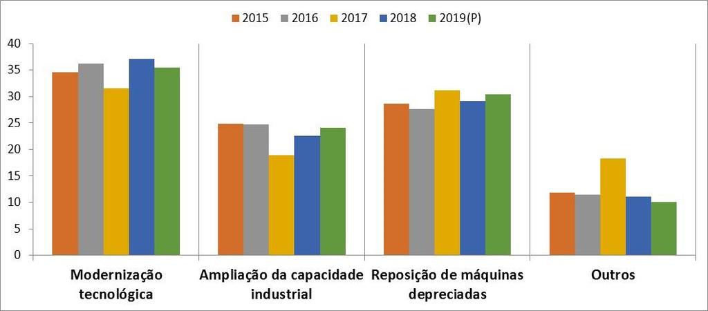 Destinação dos investimentos (percentual) Descrição 2015 2016 2017 2018 2019 (P) Modernização tecnológica 34,6 36,19 31,6 37,2 35,5 Ampliação da capacidade industrial 24,9