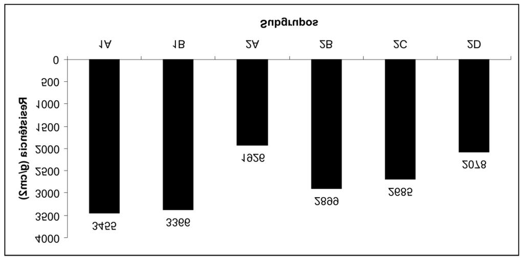 RESULTADOS Em relação ao peso dos coelhos, houve variação entre o início e o fim do experimento.