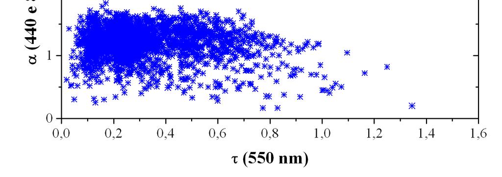 Capítulo 4 Resultados e Discussão 42 a b Figura 4.1.4: a) Distribuições de tamanho das partículas do aerossol por sazonalidade.