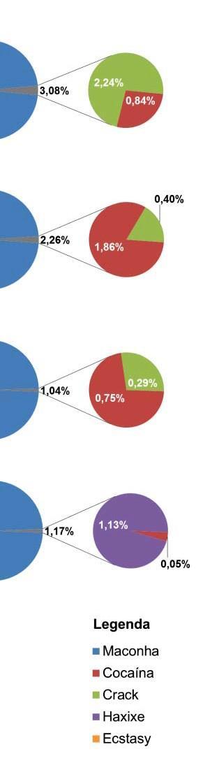 Distribuição percentual de drogas nas apreensões realizada pela Polícia Federal de Foz do Iguaçu em 2012, nos meses e período de: a) Janeiro; b) Fevereiro; c) Março; d) Abril; e) Maio; f) Junho; g)