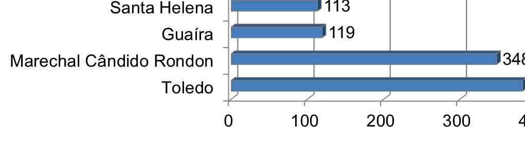 43 Figura 6. Número de leitos disponíveis nos municípios pertencentes à microrregião Cascavel. Fonte: elaborado pelo autor (2015).