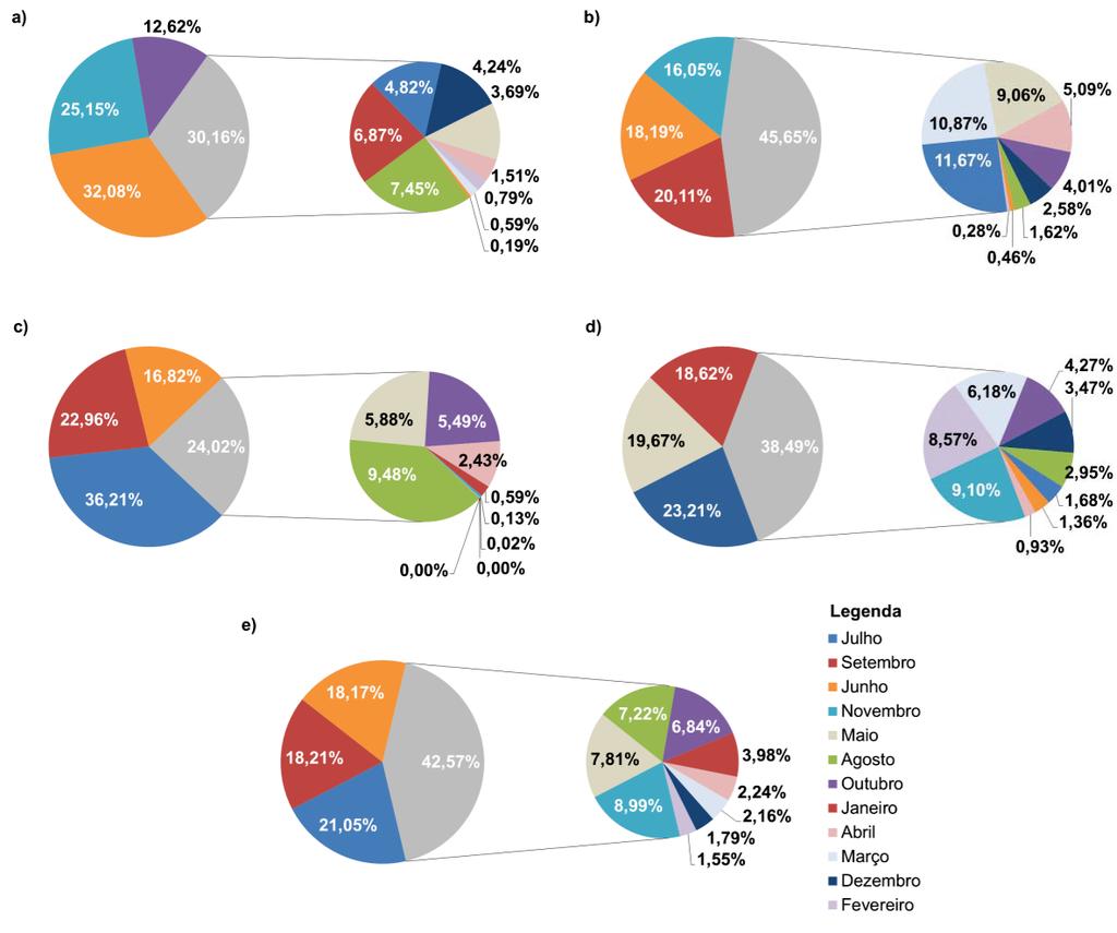 66 Figura 18. Distribuição percentual das apreensões mensais de maconha realizadas pela Polícia Federal de Foz do Iguaçu nos anos e período de: a) 2011; b) 2012; c) 2013; d) 2014; e e) 2011 a 2014.