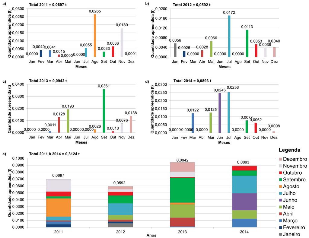 72 Novembro (0,0076 t); Agosto (0,0026 t); Março (0,0011 t); e Outubro (0,0010 t) 13.