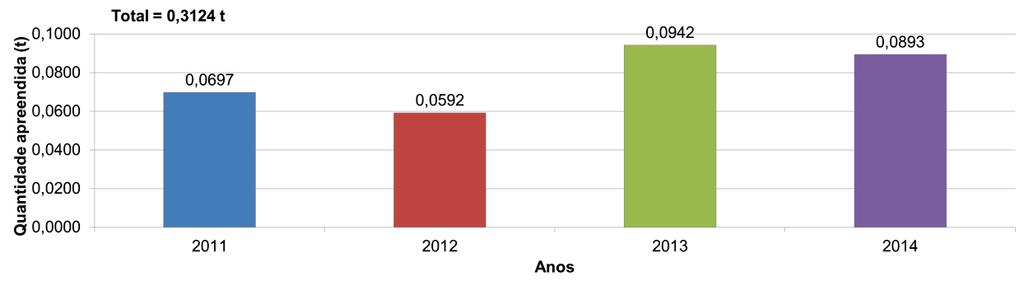 76 Na Figura 27 são apresentados os valores anuais de apreensões dos diferentes anos e em todo o período.