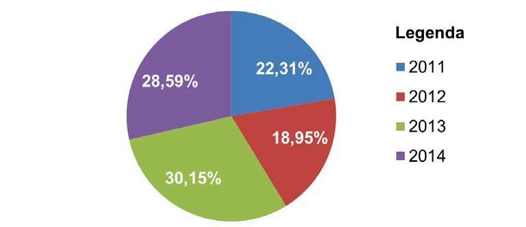 77 Figura 28. Distribuição percentual das apreensões anuais de haxixe realizadas pela Polícia Federal no período de 2011 a 2014. Fonte: elaborado pelo autor (2015).