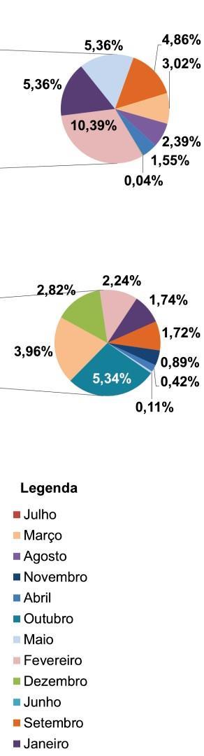 35,61% restantes.