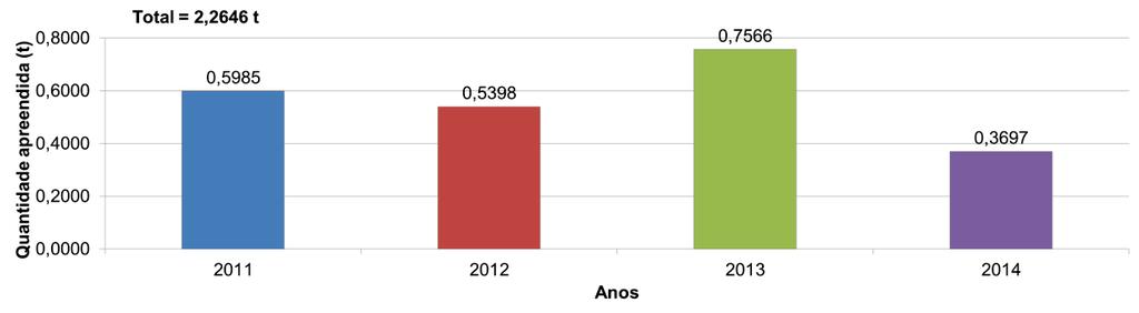 93 Foz do Iguaçu foi responsável pela apreensão de 2,2646 t de crack.