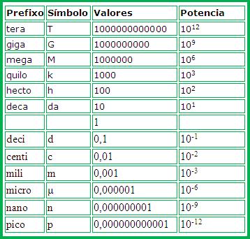 Prefixos das unidades Maiores mais usadas