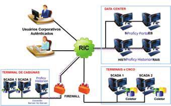 informações, oferece recursos para coletar dados de fontes redundantes e armazenar dados localmente em caso de falha da comunicação com o servidor, para transmiti-los quando a conexão é reativada.