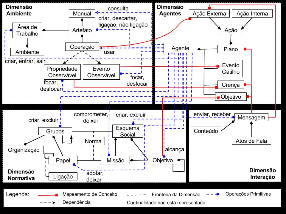 28 Figura 6 Meta-modelo do framework JaCaMo Fonte: Adaptado de (JaCaMo Project, 2011) As abstrações definidas pela dimensão dos agentes baseiam-se na arquitetura BDI.