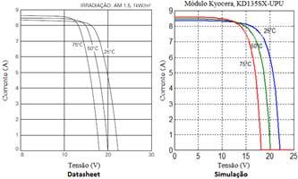 consiste na corrente de saída da célula; I sc refere-se a corrente de curto-circuito; I mp trata-se na corrente de máxima potência; I ref é a corrente nas condições de referência; α refere-se ao