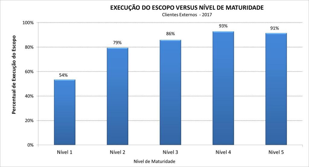 Execução do Escopo Quanto maior a maturidade, maior a execução do escopo previsto.