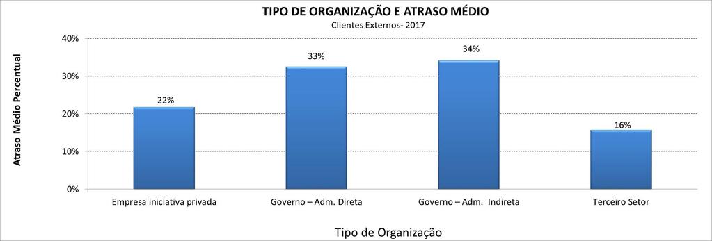 Atraso por Tipo de Organização Organizações do Terceiro Setor e Iniciativa Privada se destacam.