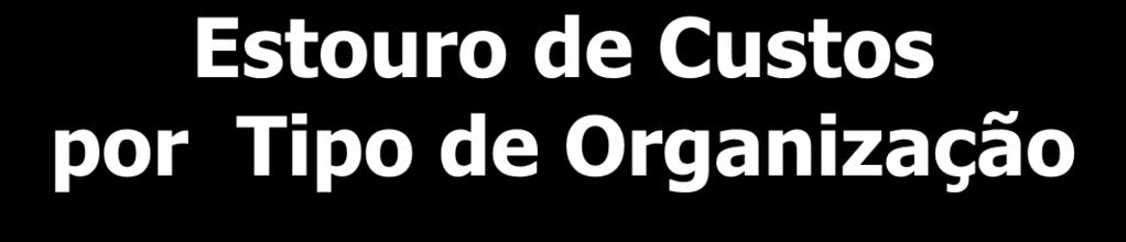 Estouro de Custos por Tipo de Organização